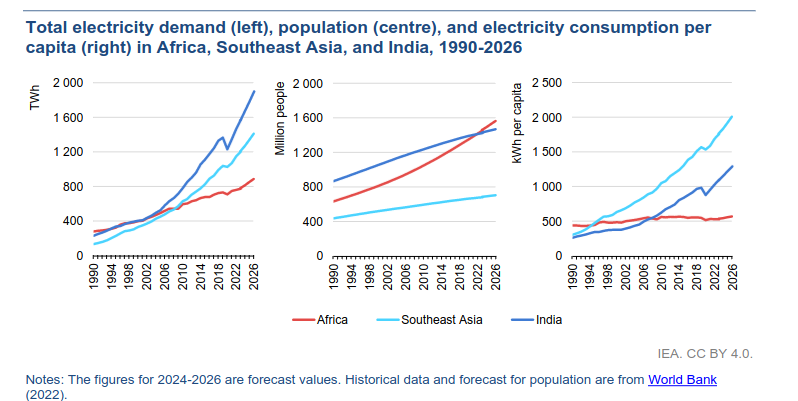 /brief/img/Screenshot 2024-01-24 at 08-04-12 Electricity 2024 - Analysis and forecast to 2026 - Electricity2024-Analysisandforecastto2026.pdf.png